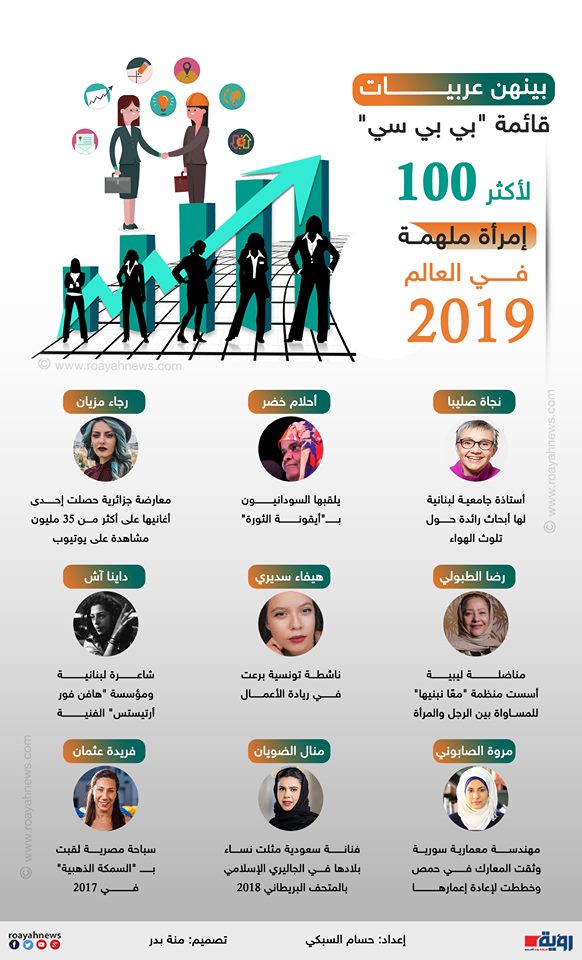 بينهن عربيات قائمة بي بي سي لأكثر 100 امرأة ملهمة في العالم 2019 شبكة رؤية الإخبارية