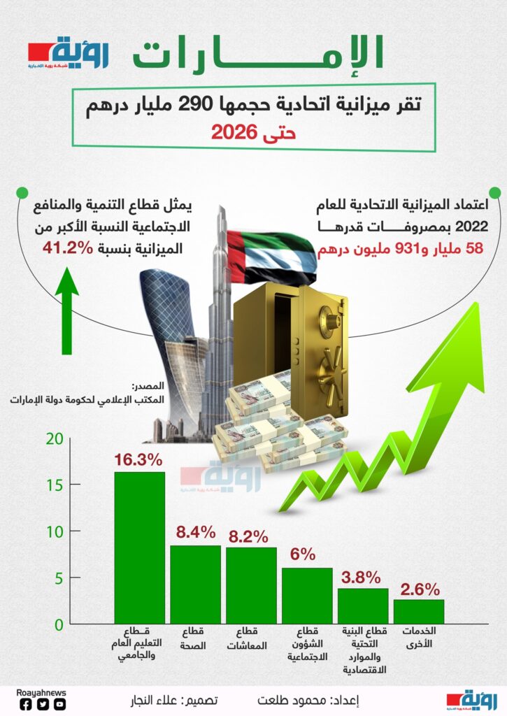 ميزانية دولة الإمارات 2022 - 2026