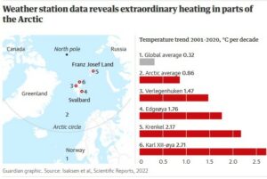 بيانات ارتفاع درجات الحرارة في القطب الشمالي
