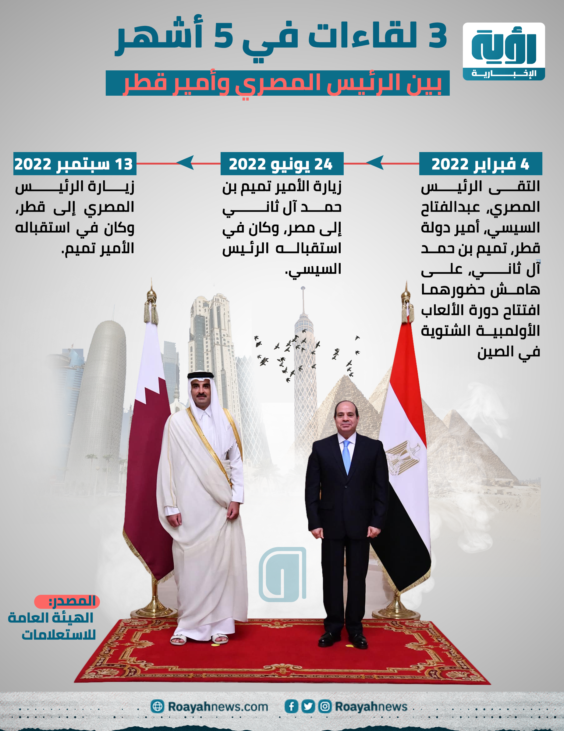3 لقاءات في 5 أشهر بين الرئيس المصري وأمير قطر
