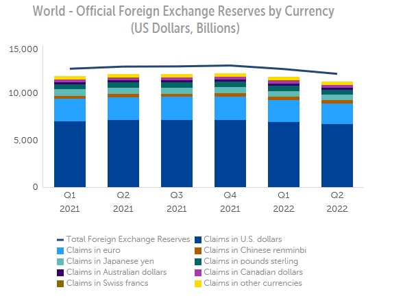 الاحتياطيات الدولية من العملات الأجنبية - صندوق النقد الدولي