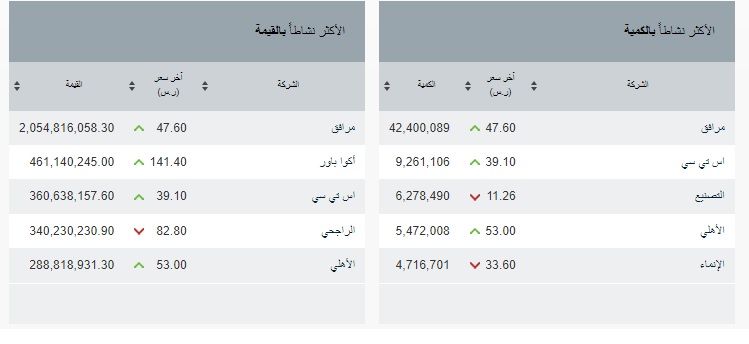 نشاط ملحوظ لسهم مرافق سوق الأسهم السعودية