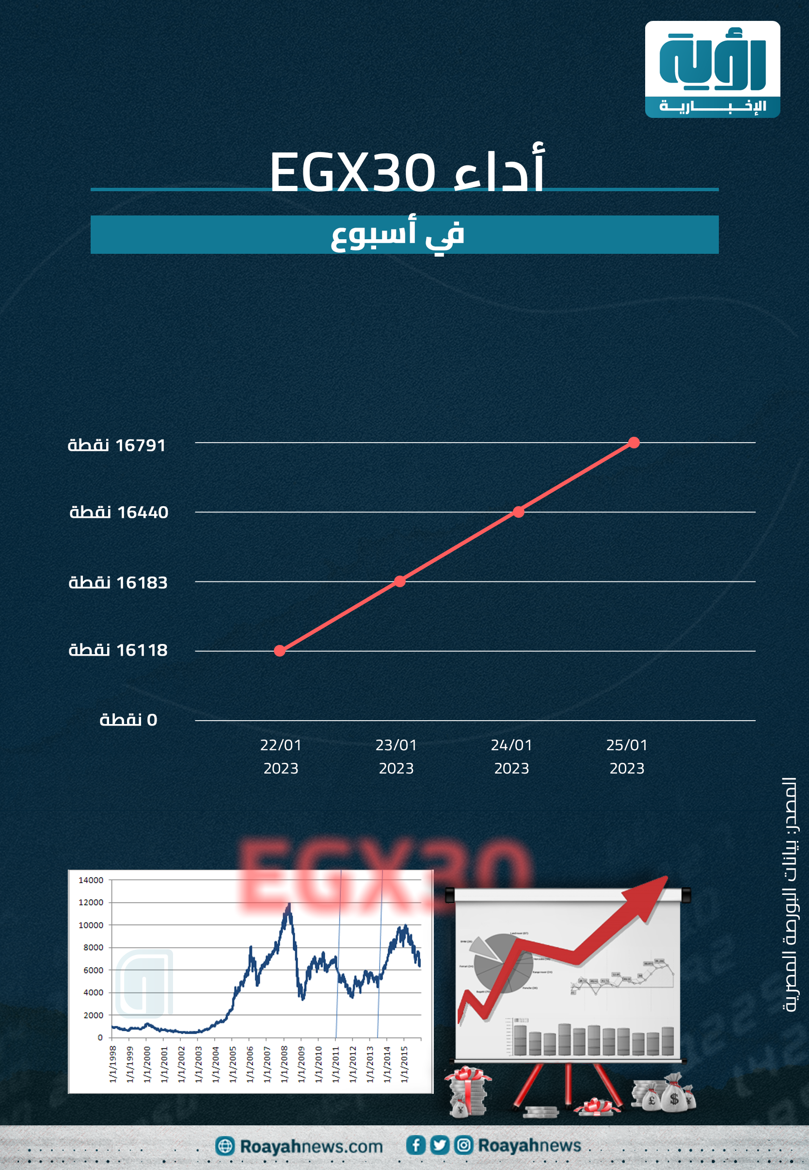 أداء لمؤشر بورصة مصر الرئيس قريب من مستوياته التاريخية