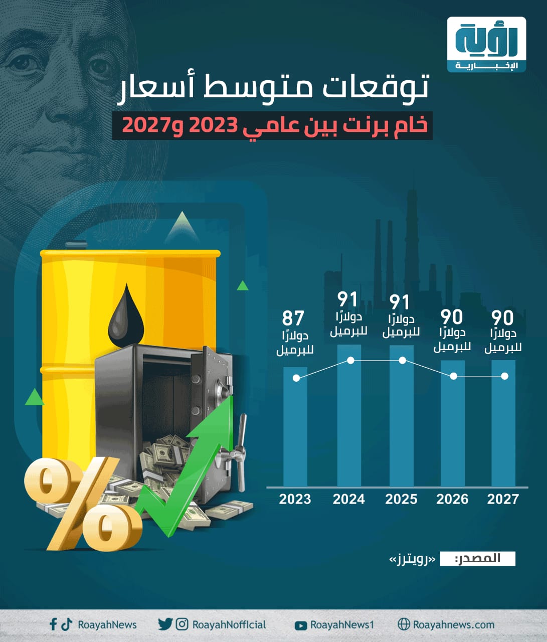 متوسط سعر النفط