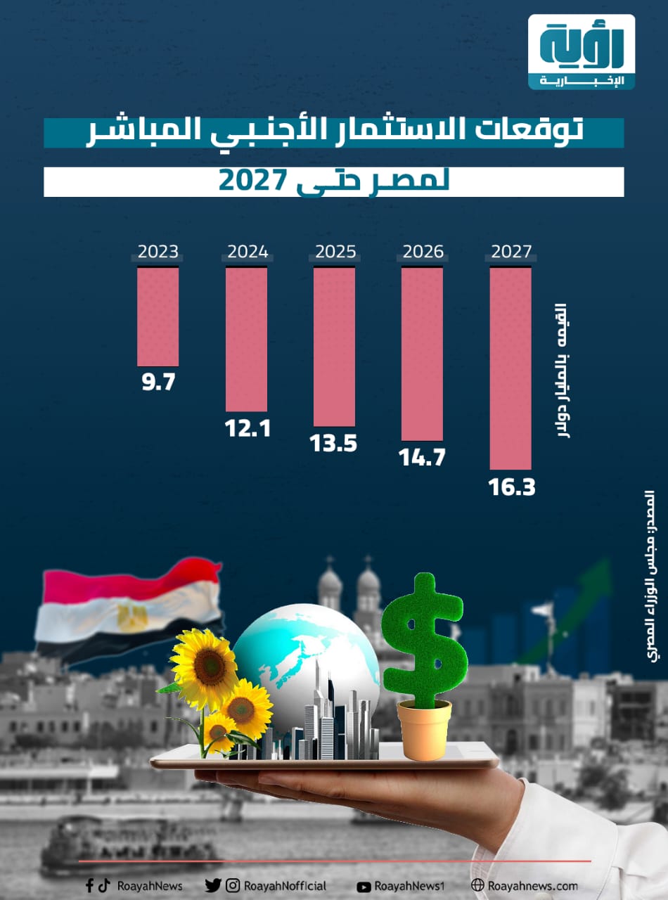 الاستثمارات الأجنبية المباشرة لمصر حتى 2027