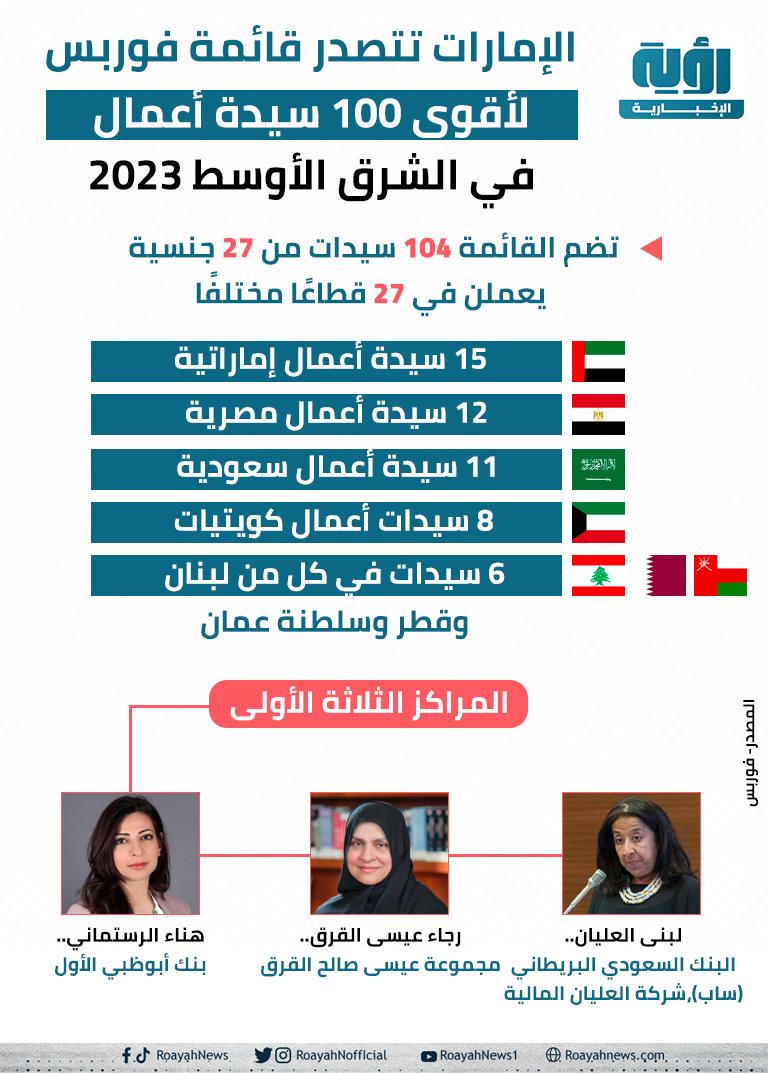 الامارات تتصدر قائمة فوربس لأقوى 100 سيدة اعمال في الشرق الاوسط