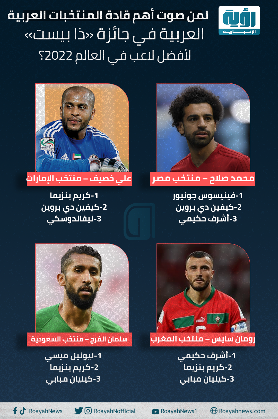 لمن صوت أهم قادة المنتخبات العربية في جائزة «ذا بيست» لأفضل لاعب في العالم 2022؟