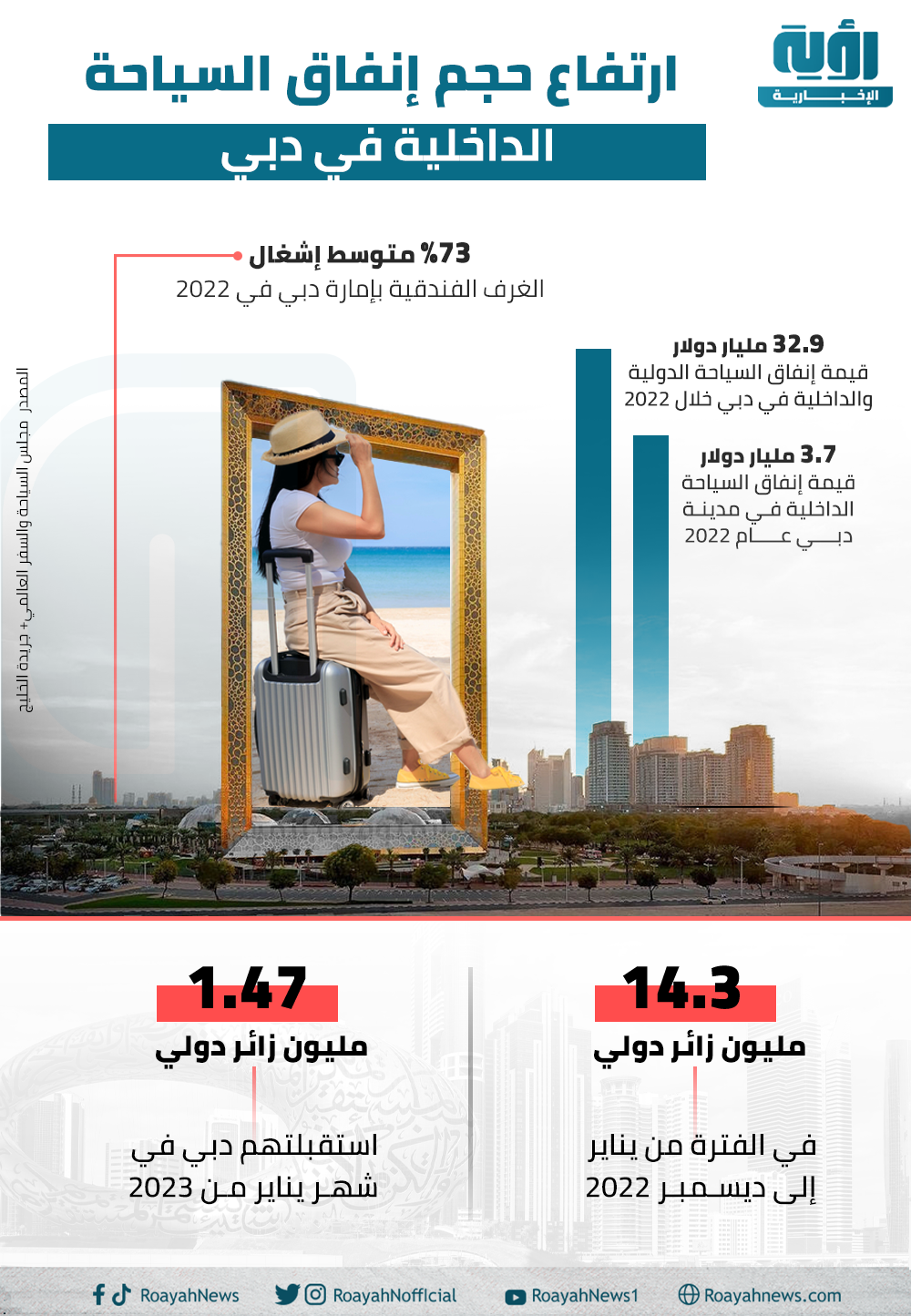 ارتفاع حجم انفاق السياجة الداخلية في دبي