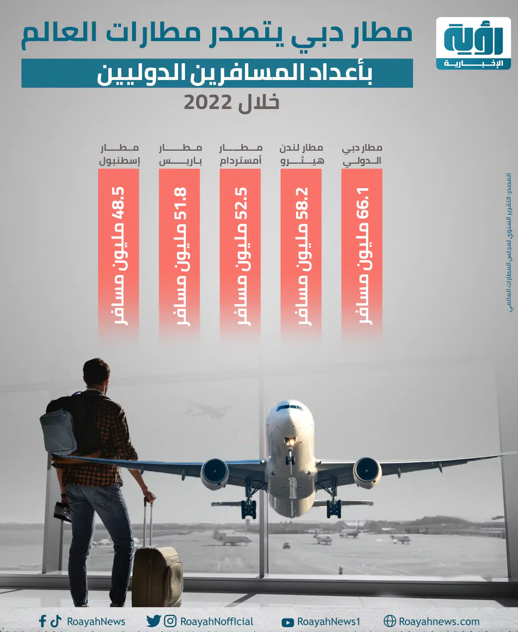 انفوجراف المطارات الأكثر استقبالا للمسافرين خلال 2022