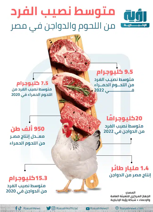 نصيب الفرد في مصر من استهلاك اللحوم والدواجن