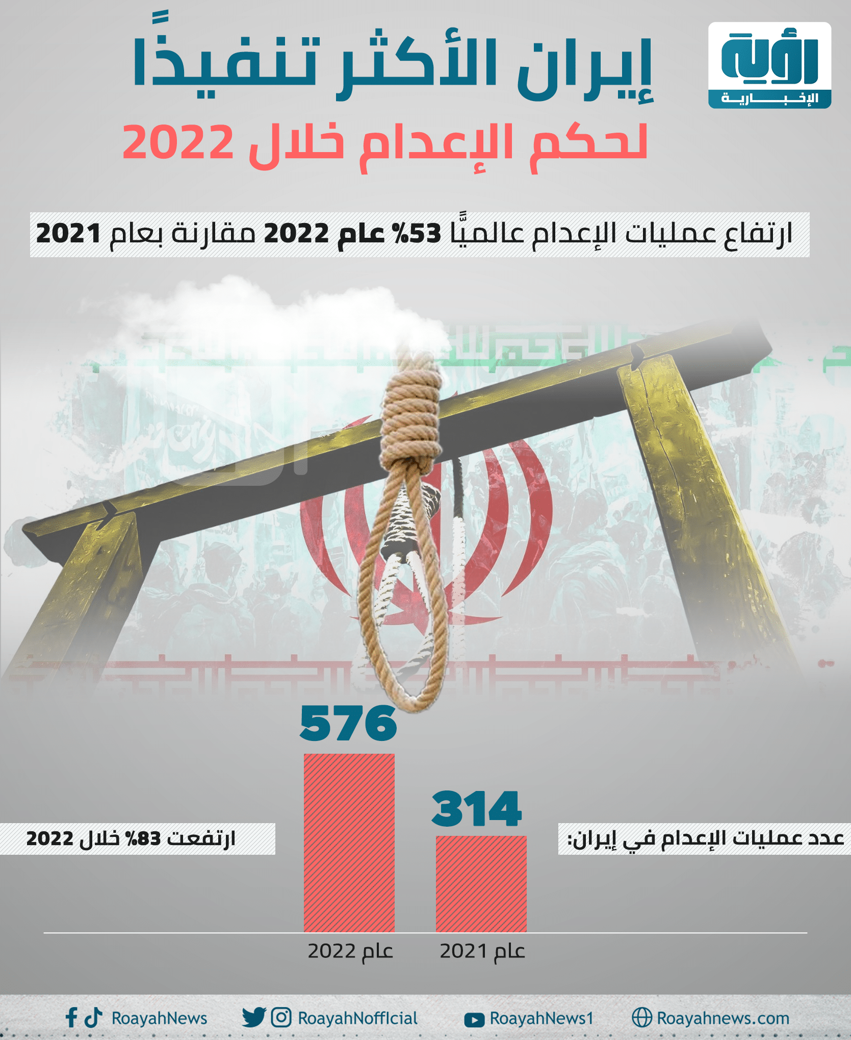 إيران الأكثر تنفيذا لحكم الإعدام خلال 2022