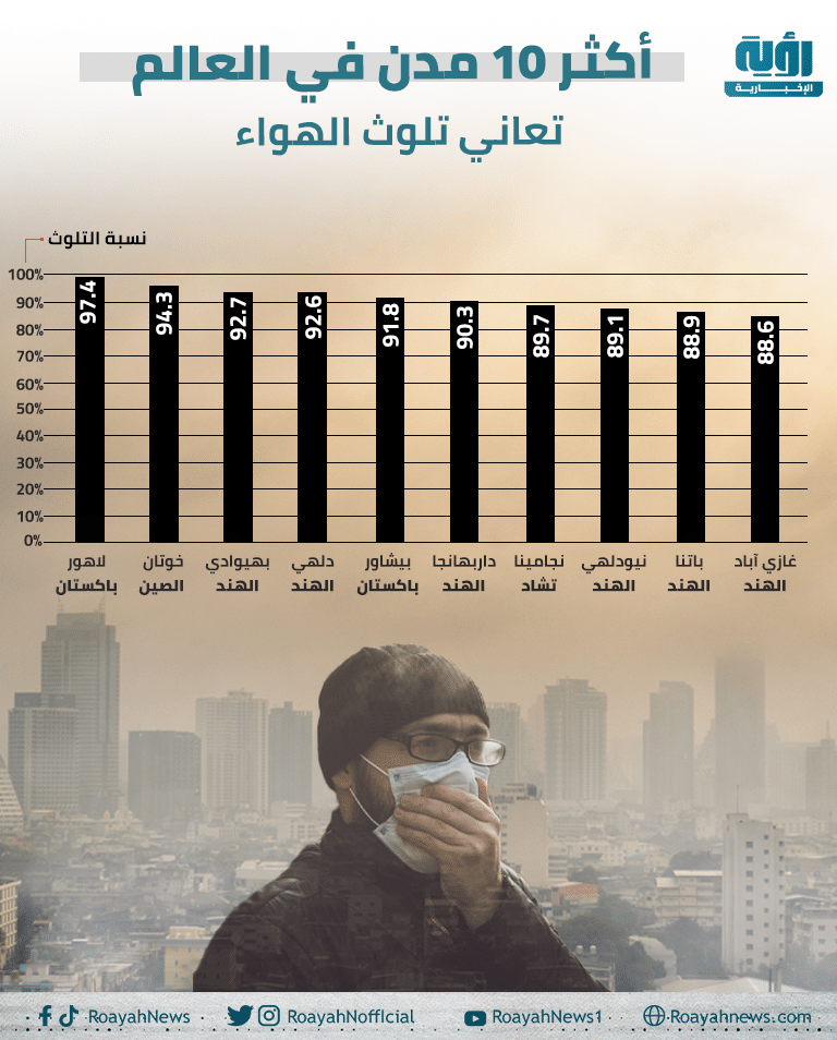 أكثر 10 مدن في العالم تعاني تلوث الهواء 1