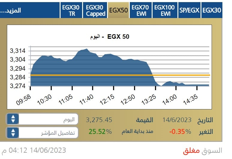 حركة مؤشر البورصة المصرية إيجي إكس 30 خلال جلسة 14 يونيو 
