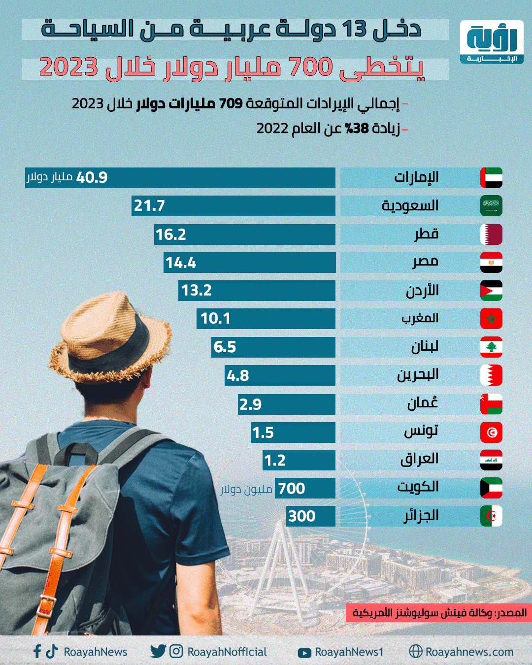 دخل 13 دولة عربية من السياحة يتخطى 700 مليار دولار خلال 2023