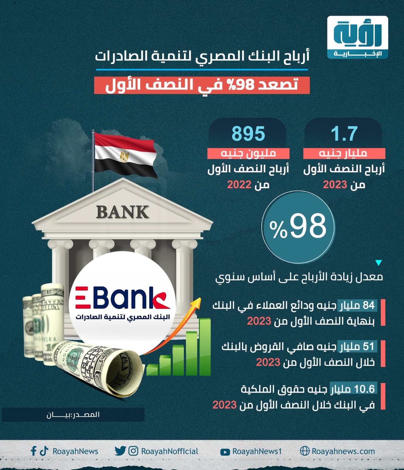 قفزة في أرباح البنك المصري لتنمية الصادرات خلال النصف الأول