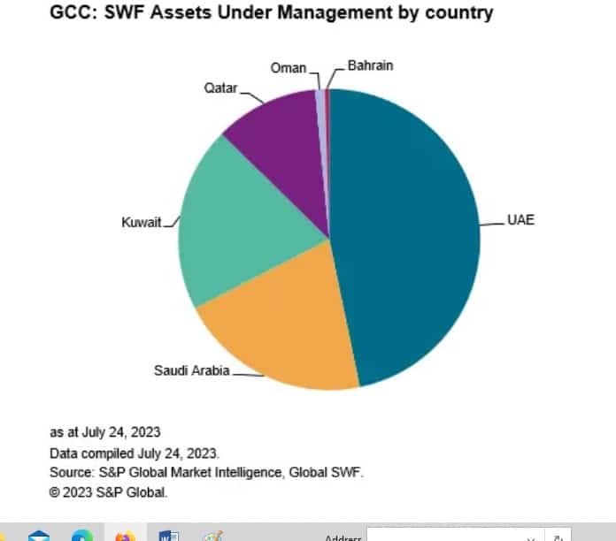 توزيع الأصول المدارة من قبل صنادي الثروة السيادية الخليجية وفق البلدان