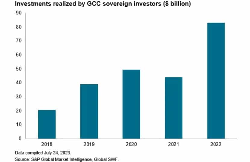 نمو استثمارات صناديق الثروة السيادية لدول الخليج 