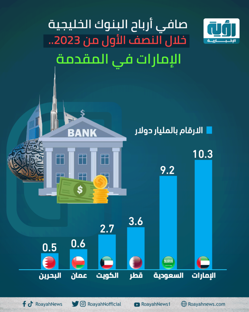 صافي أرباح البنوك الخليجية خلال النصف الأول من 2023