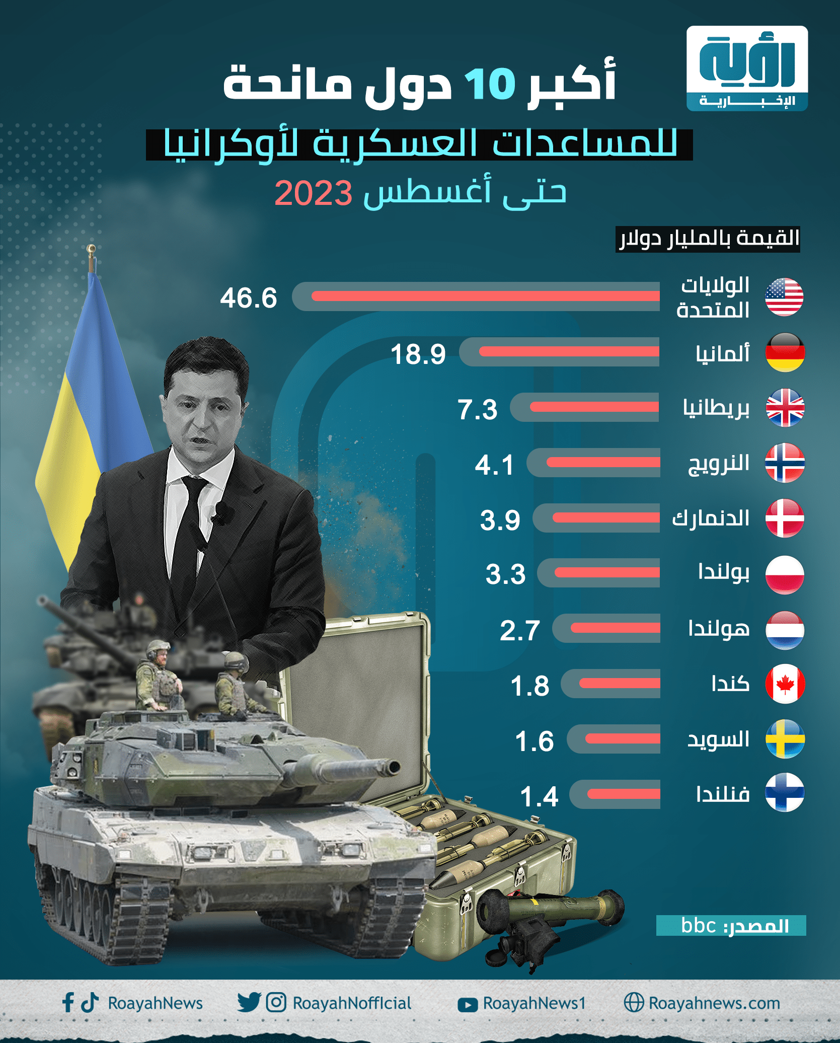 إنفوجراف| أكبر 10 دول مانحة للمساعدات العسكرية لأوكرانيا