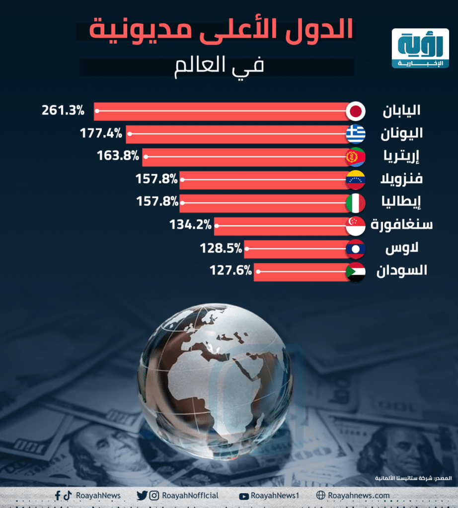 الدول الأعلى مديونية في العالم