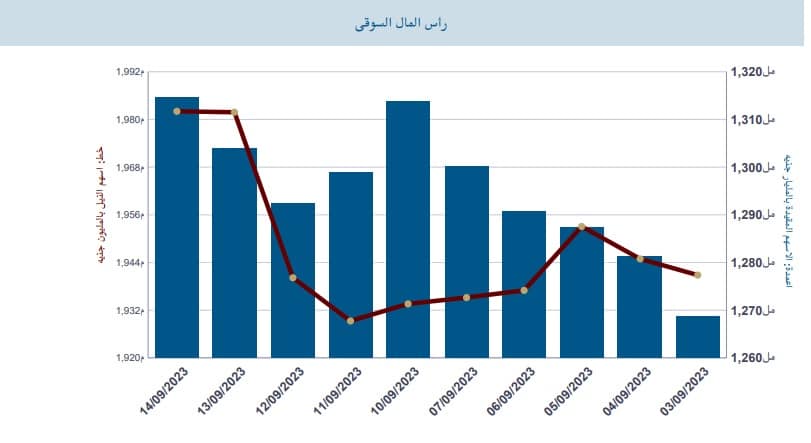 رأس المال السوقي للبورصة المصرية منذ بداية سبتمبر - بيانات البورصة