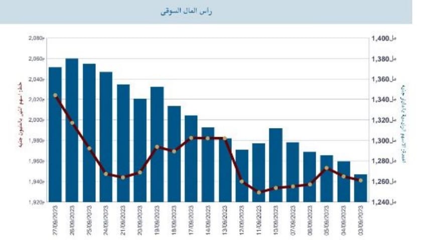 القيمة السوقية للأسهم المصرية خلال سبتمبر - بيانات البورصة 