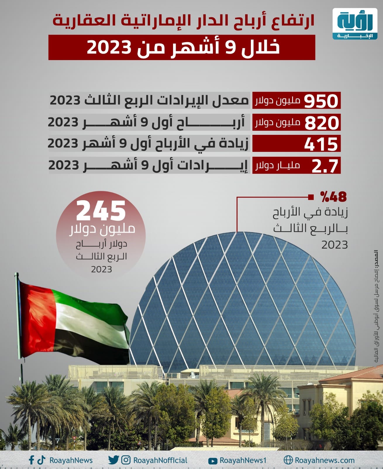 ارتفاع أرباح «الدار العقارية الإماراتية» خلال أول 9 أشهر 2023