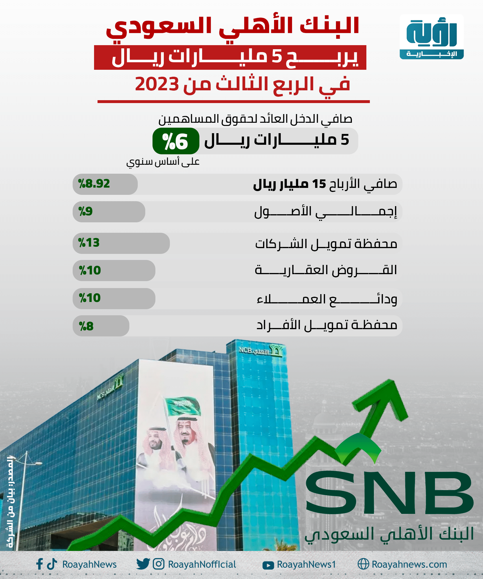 البنك الأهلي السعودي يربح 5 مليارات ريال في الربع الثالث من 2023