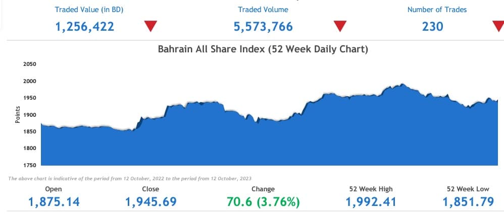 مؤشر بورصة البحرين خلال الأسبوع الثاني من أكتوبر