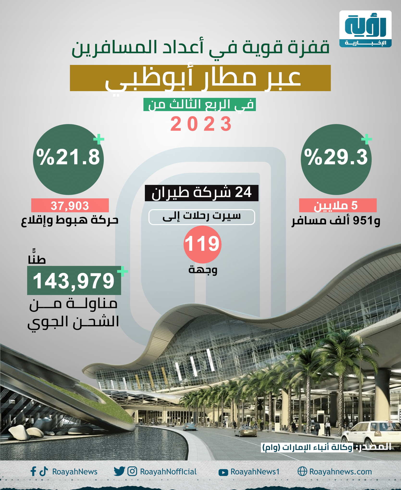قفزة قوية في أعداد المسافرين عبر مطار أبوظبي في الربع الثالث من 2023 