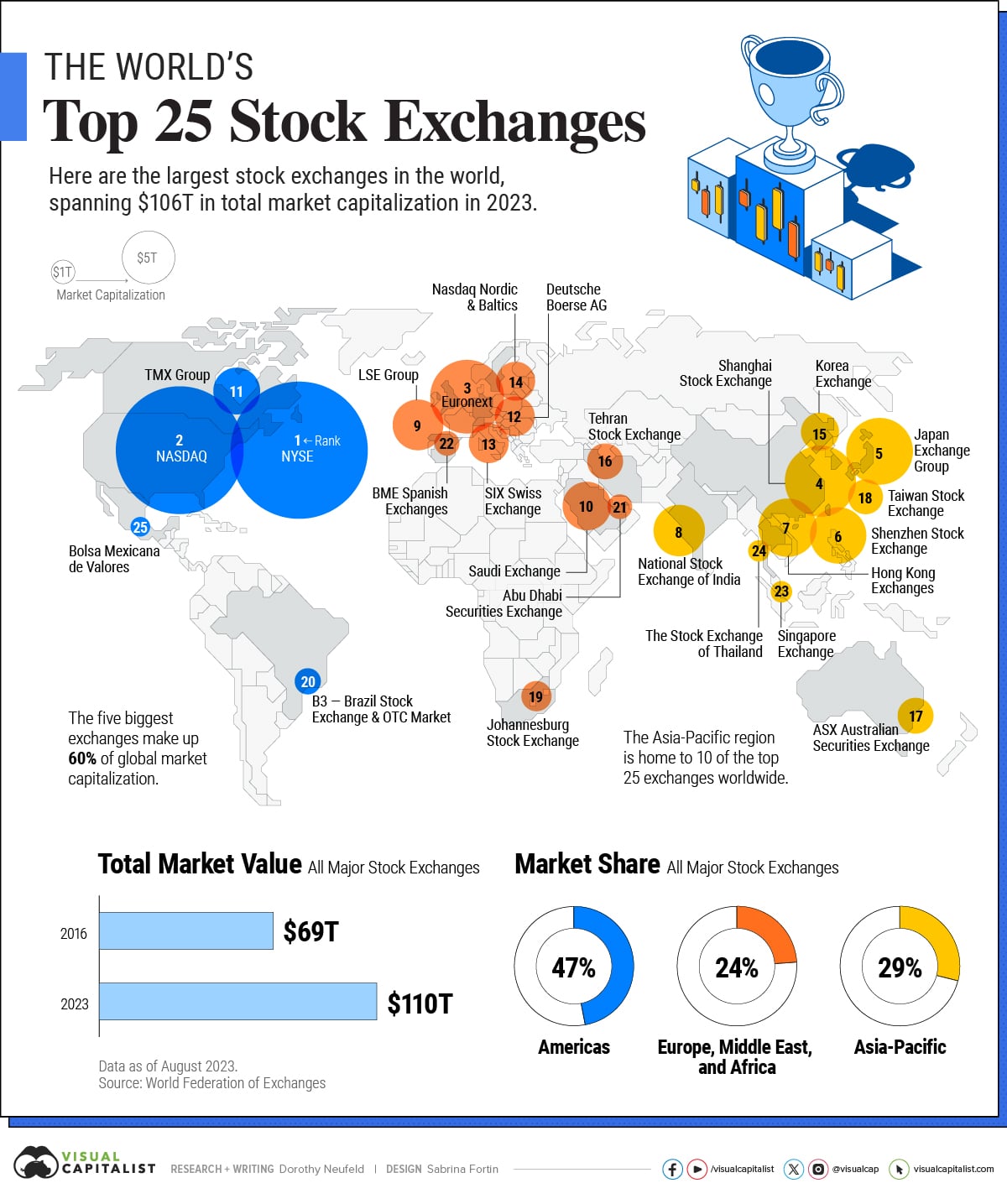 Largest Stock Markets in the World 1