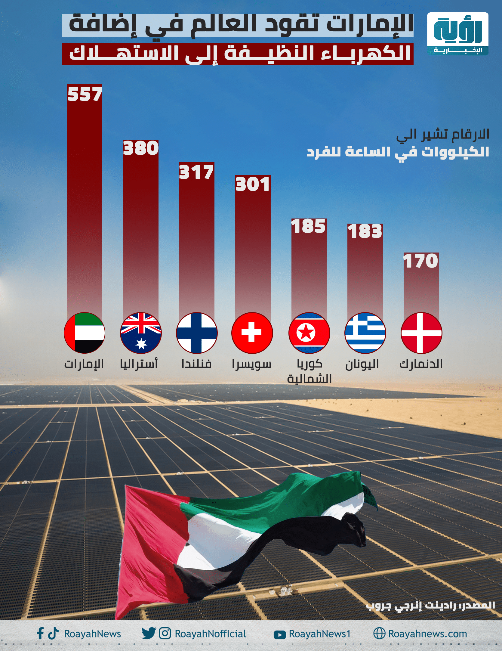 الإمارات تقود العالم في إضافة الكهرباء النظيفة إلى الاستهلاك