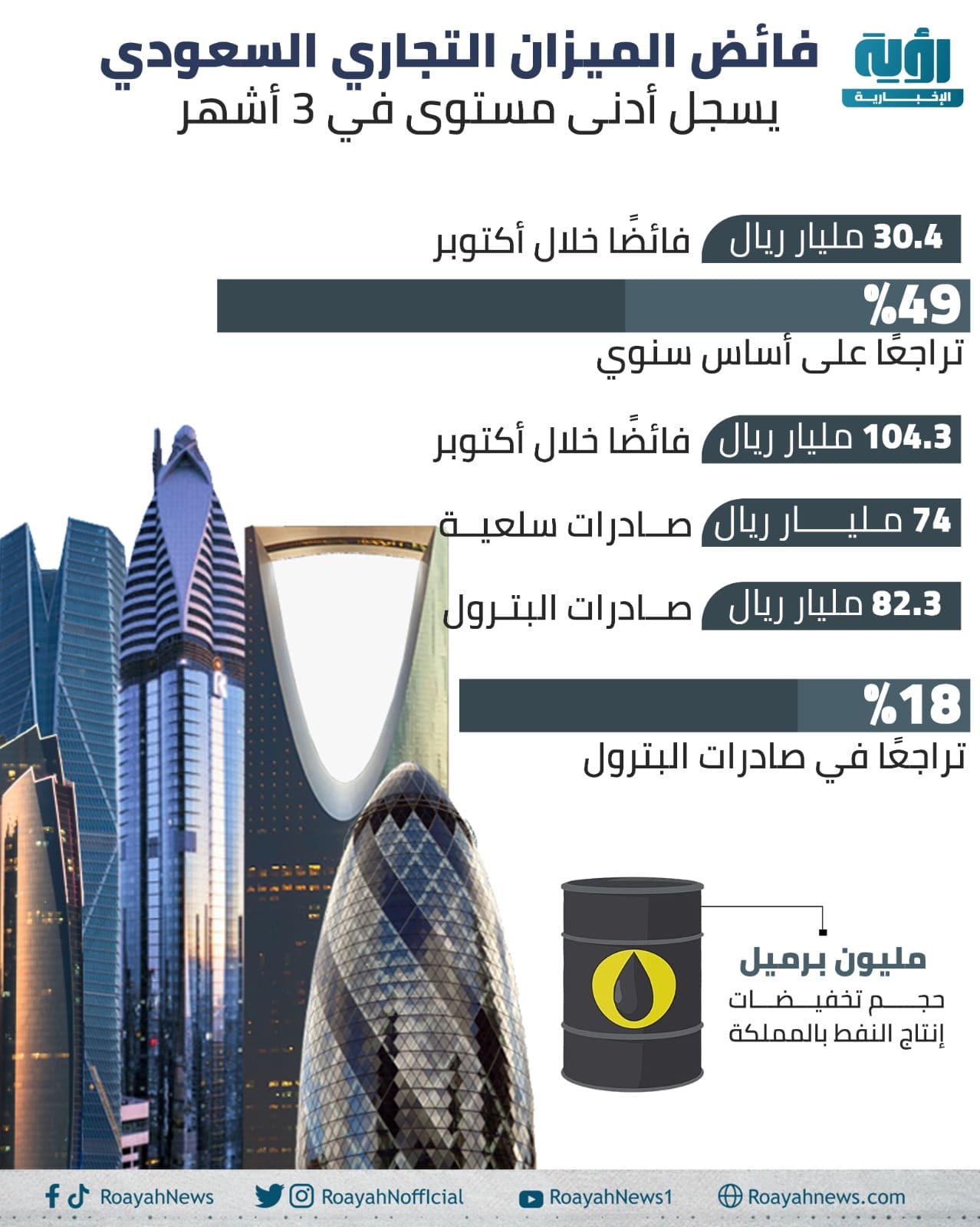 فائض الميزان التجاري السعودي يسجل أدنى مستوى في 3 أشهر