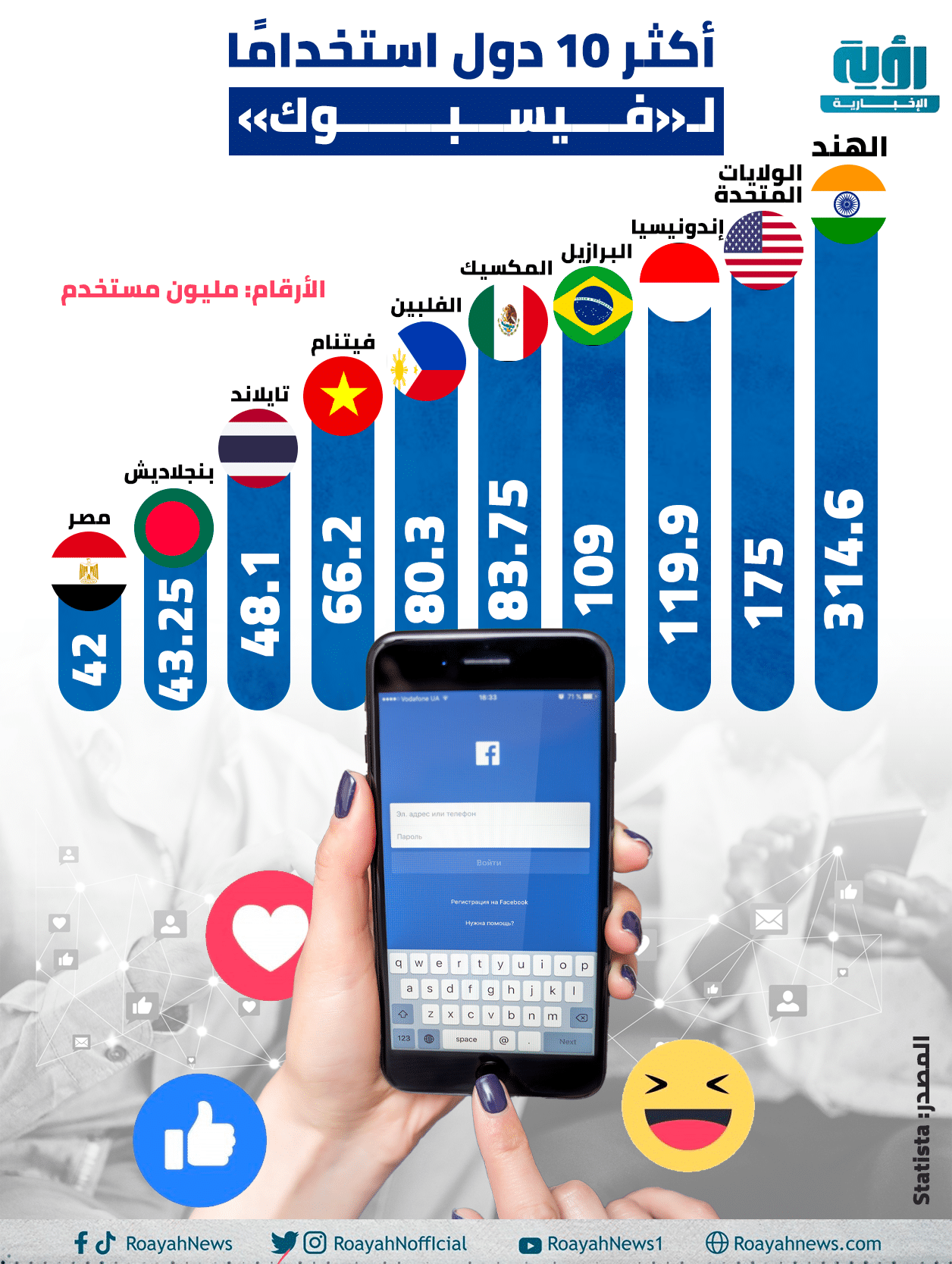 إنفوجراف| أكثر 10 دول استخدامًا لـ«فيسبوك» 