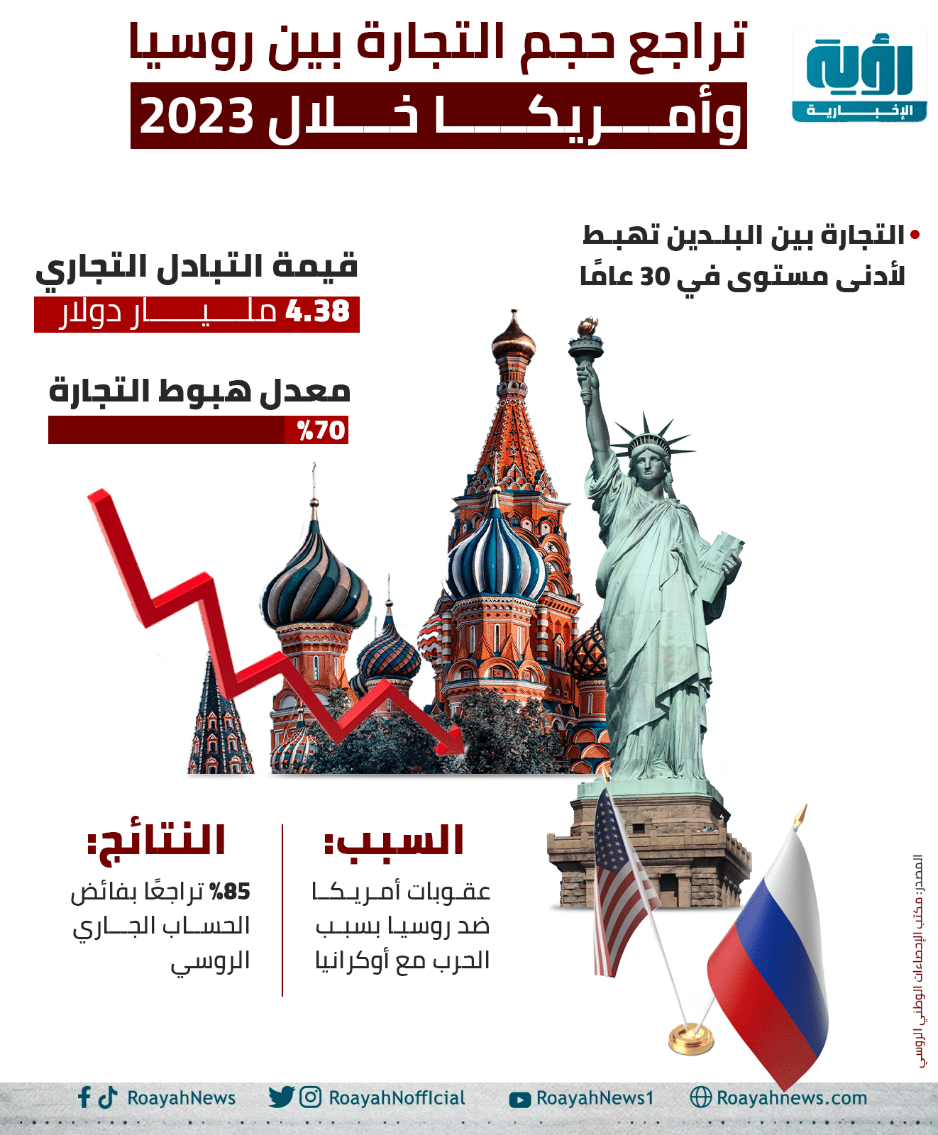تراجع حجم التجارة بين روسيا وأمريكا خلال 2023