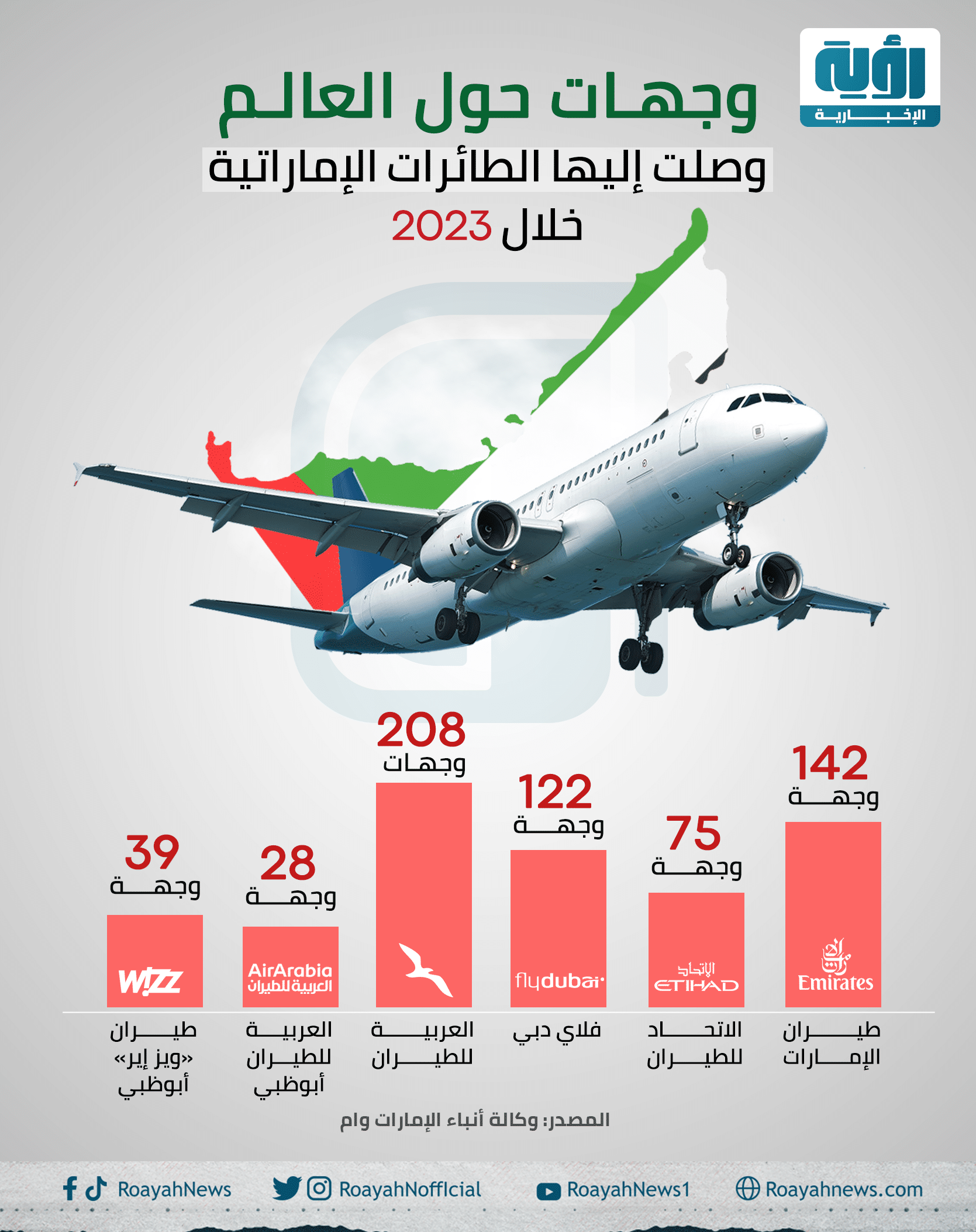 وجهات حول العالم وصلت إليها الطائرات الإماراتية خلال 2023