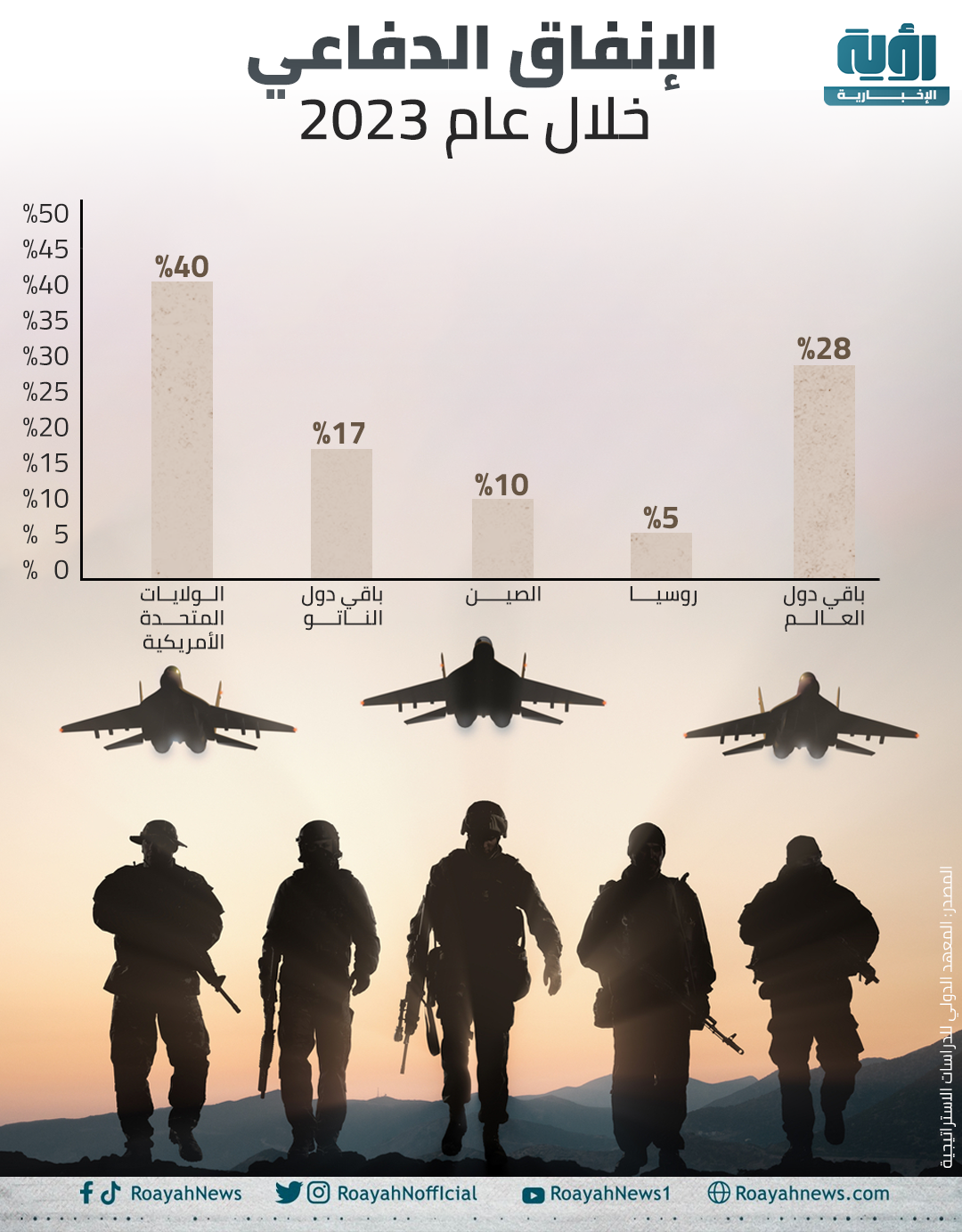 الإنفاق الدفاعي خلال عام 2023
