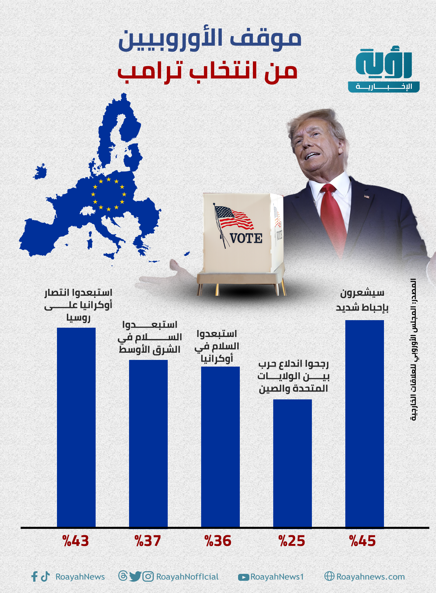 إنفوجراف| موقف الأوروبيين من انتخاب ترامب