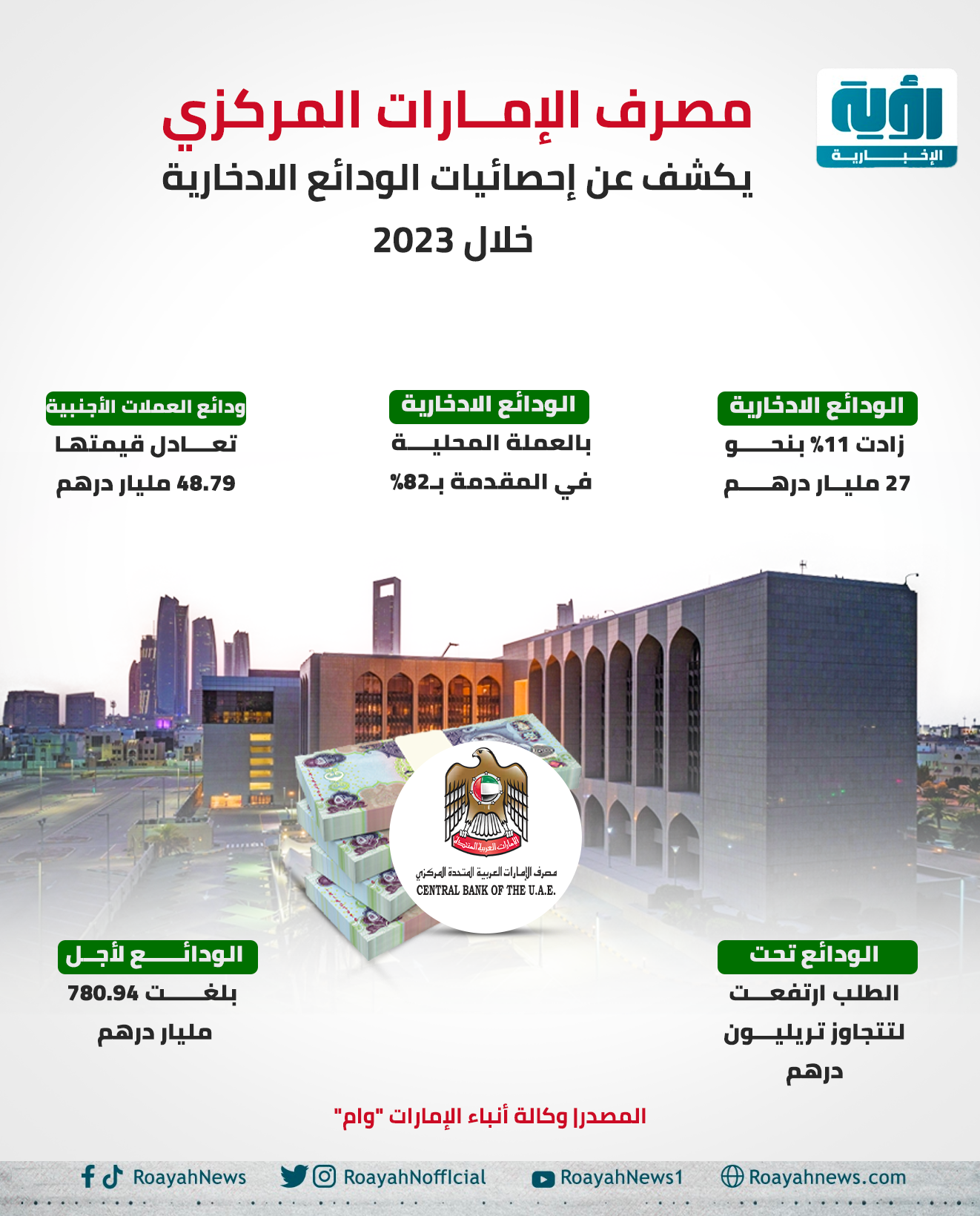 مصرف الإمارات المركزي يكشف عن إحصائيات الودائع الادخارية خلال 2023