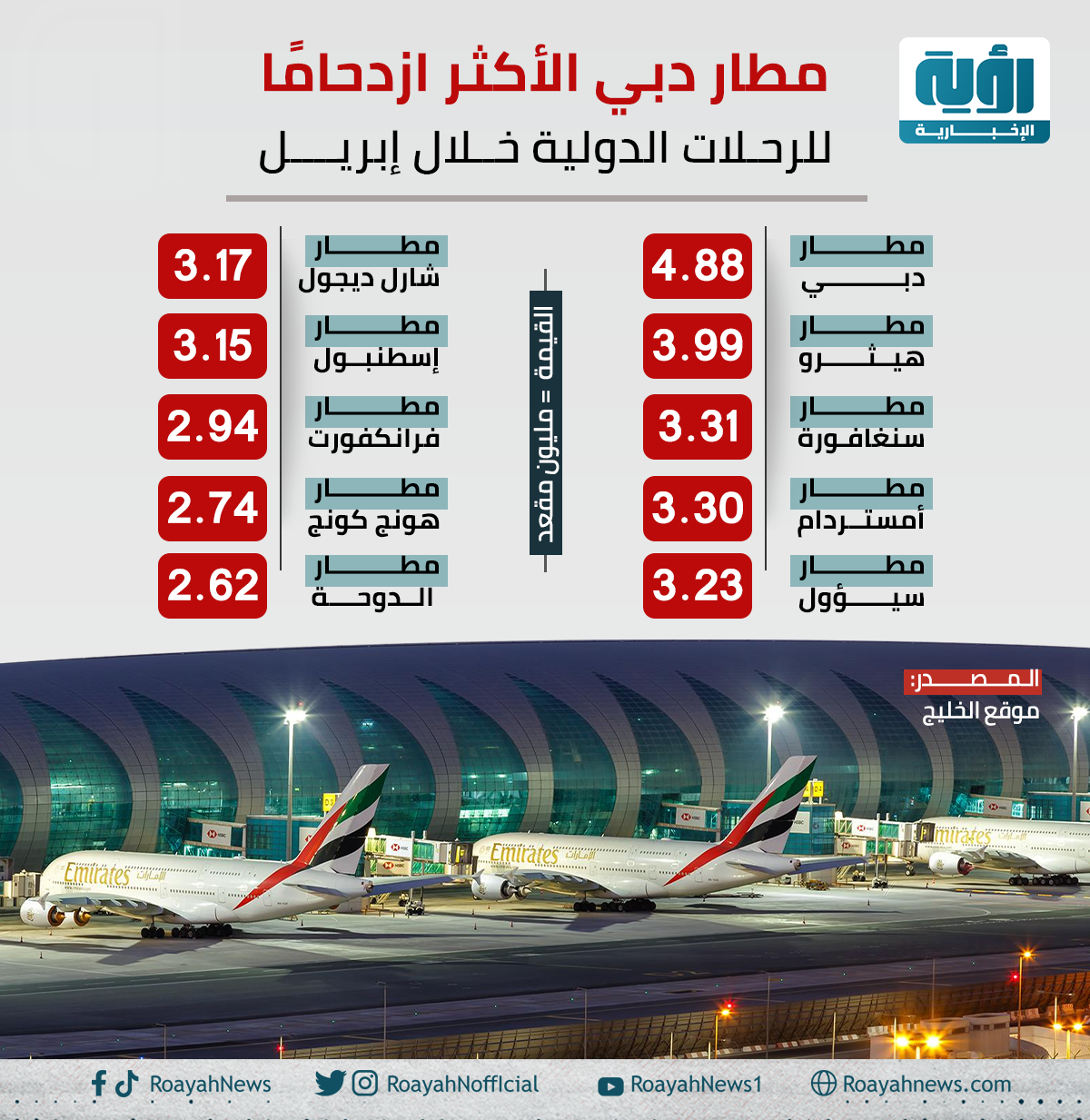 مطار دبي الأكثر ازدحامًا للرحلات الدولية خلال إبريل