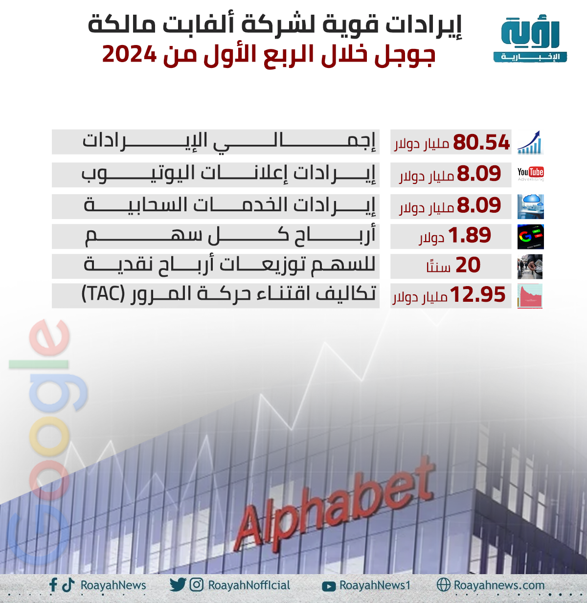 إيرادات قوية لشركة ألفابت مالكة جوجل خلال الربع الأول من 2024