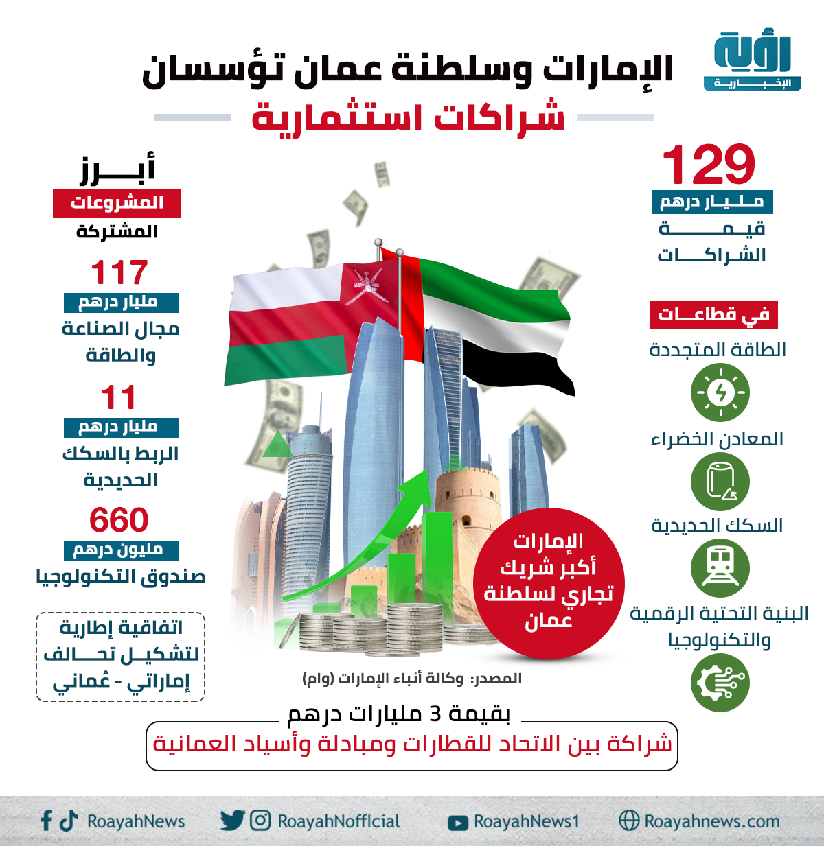 │ الإمارات وسلطنة عمان تؤسسان شراكات استثمارية