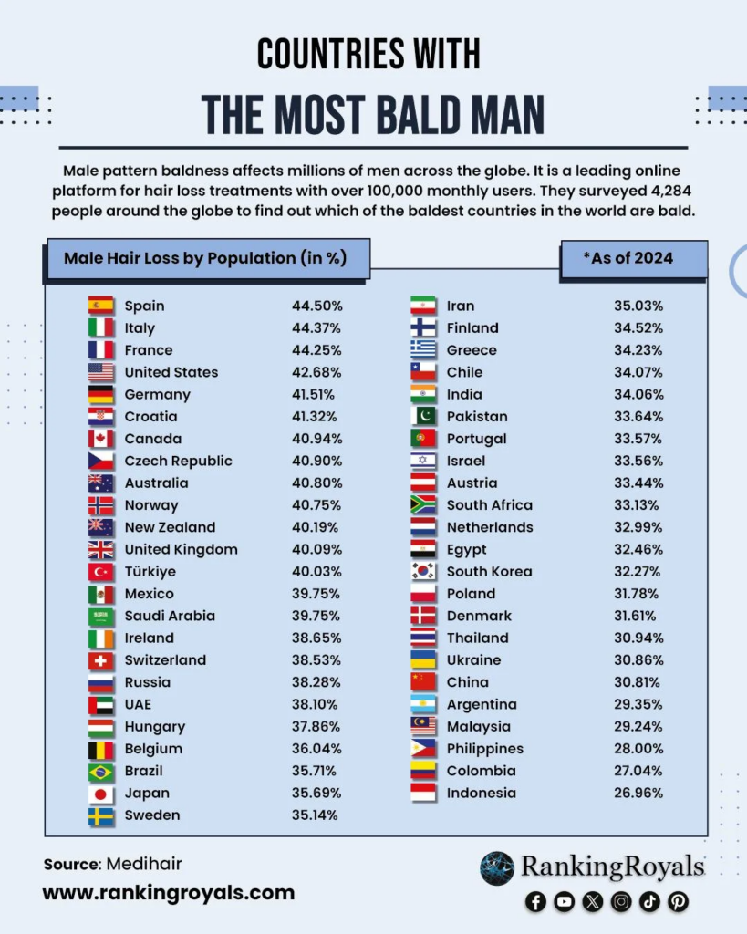 مصر تدخل القائمة العالمية لأكبر عدد من الرجال الصلع في العالم