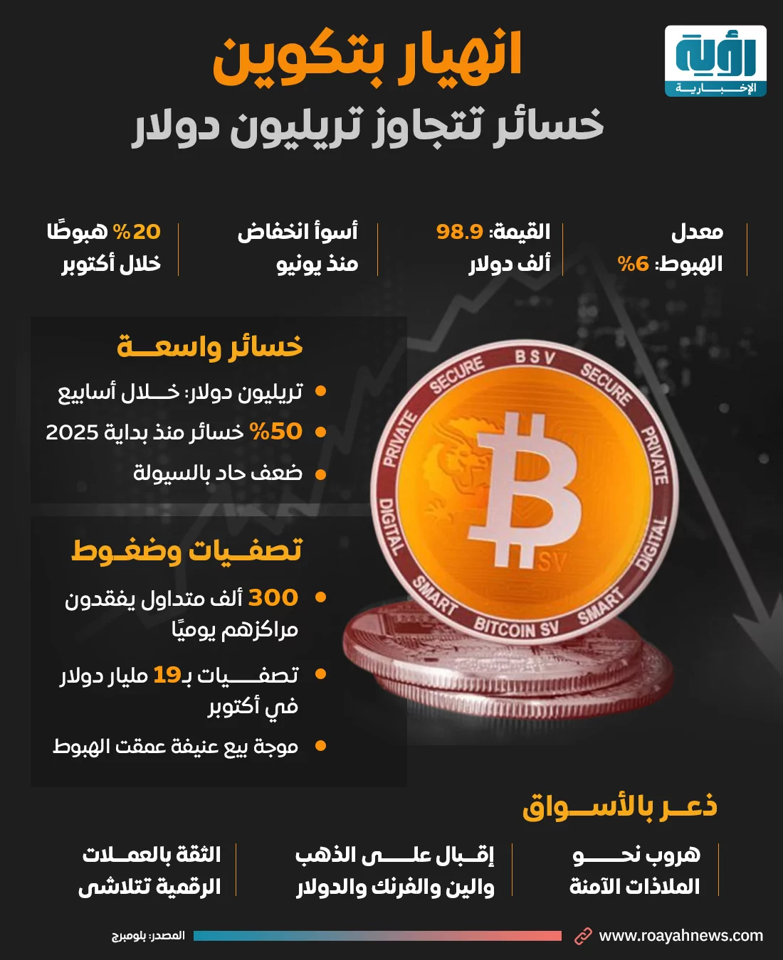 3 فقاعات تهدد الاقتصاد العالمي.. هل نواجه الانفجار الكبير؟ 22 انهيار بتكوين.png