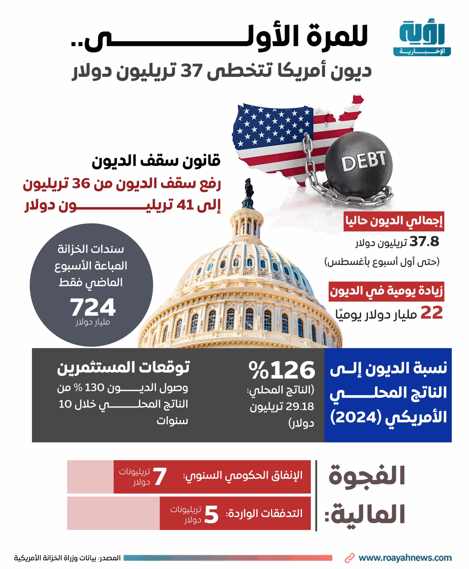 3 فقاعات تهدد الاقتصاد العالمي.. هل نواجه الانفجار الكبير؟ 23 للمرة الأولى. ديون أمريكا تتخطى 37 تريليون دولار