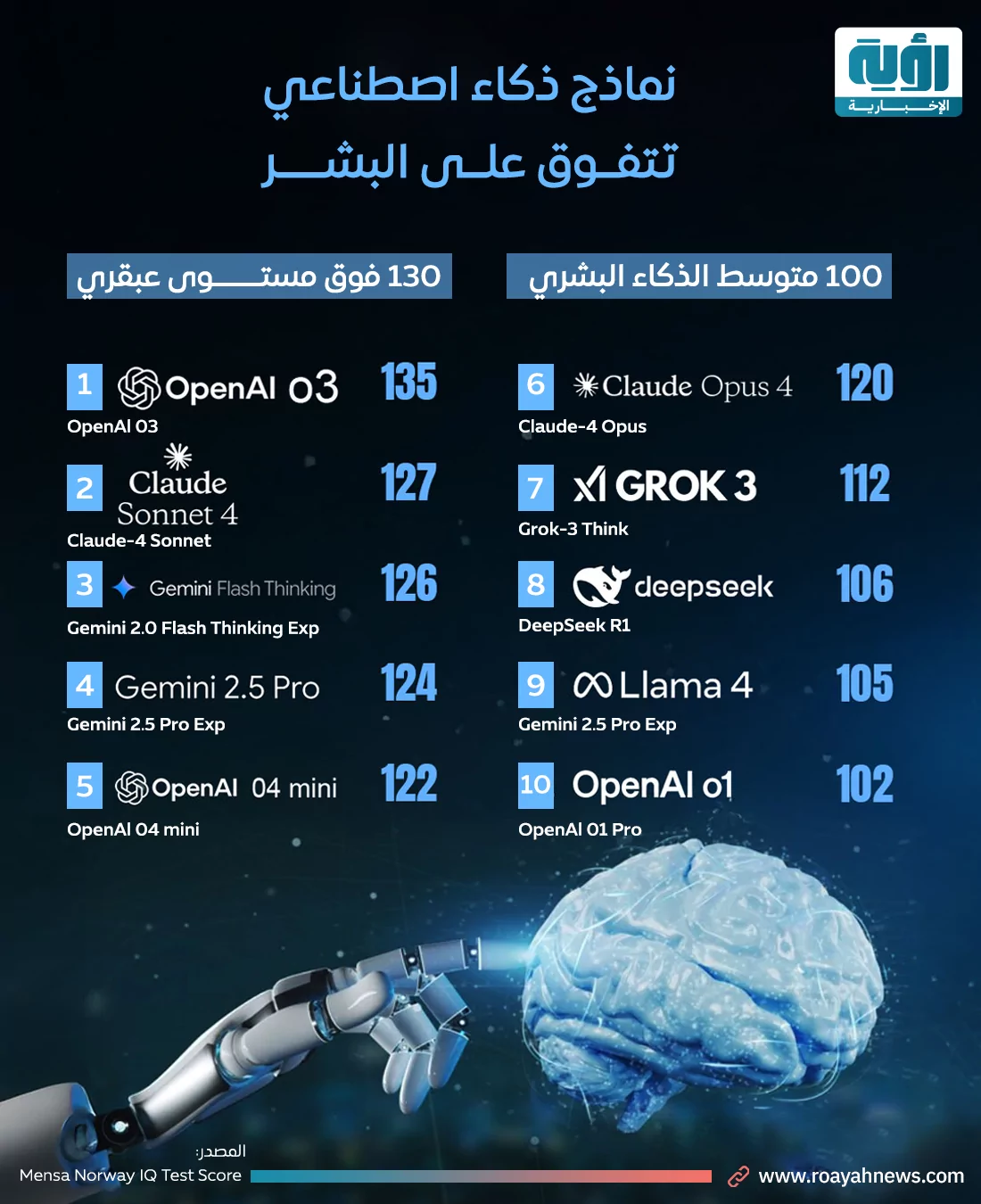 3 فقاعات تهدد الاقتصاد العالمي.. هل نواجه الانفجار الكبير؟ 21 نماذج ذكاء اصطناعي تتفوق على البشر.png 2